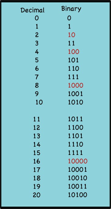 teaching-binary-numbers-mathcurious