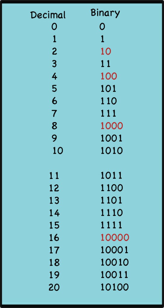binary representation of the number 80