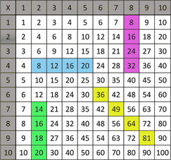 Block it! – A fun way to practice multiplication facts. | Mathcurious