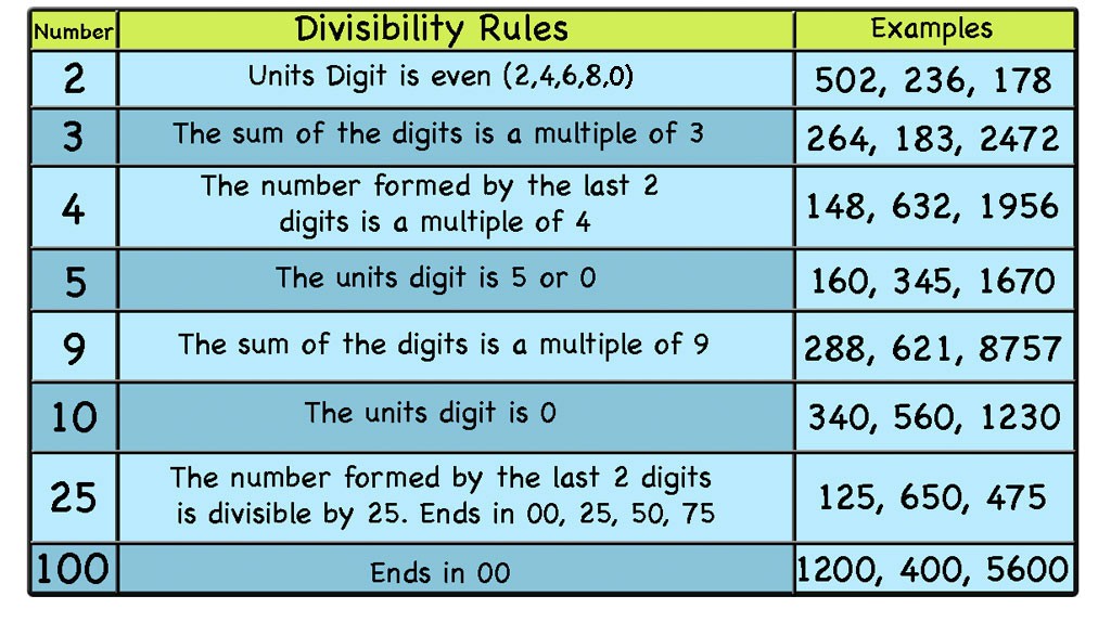 Divisibility Rules – Print and digital Activity cards and worksheets ...