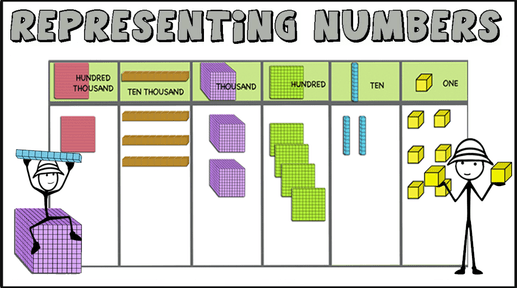 Representing numbers using Base 10 Blocks (up to 6 digits)  Printable task-cards and interactive slides.