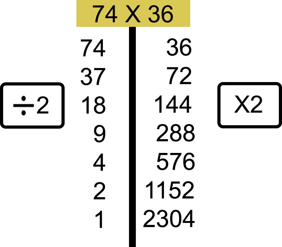 The Russian Multiplication Method Mathcurious