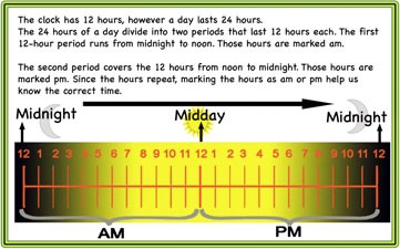 In a digital clock, AM is used to tell the time from midnight to midday. PM  is used to tell the time from to midnight.