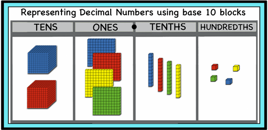 How to Use Base Ten Blocks