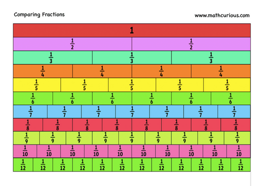 Comparing Fractions Game-Multiplayer | Mathcurious