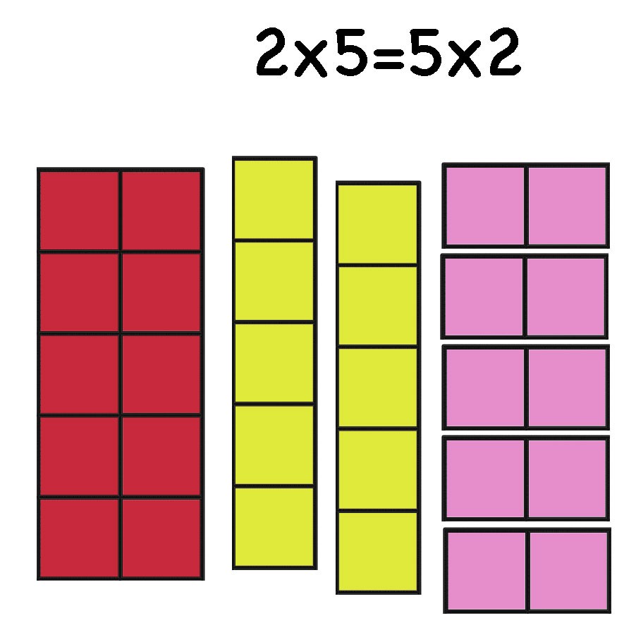 Using Arrays For Multiplication