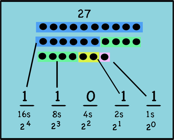 binary form mathematics